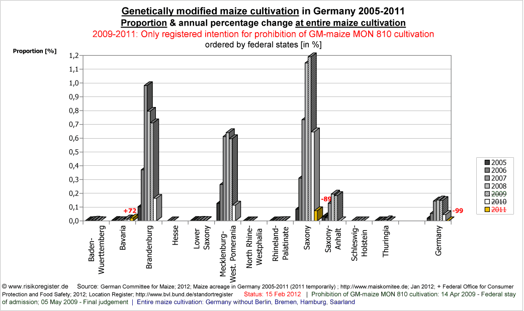 Anteil Gentechnikmais an gesamter Maisanbaufl�che in Deutschland 2005 bis 2008