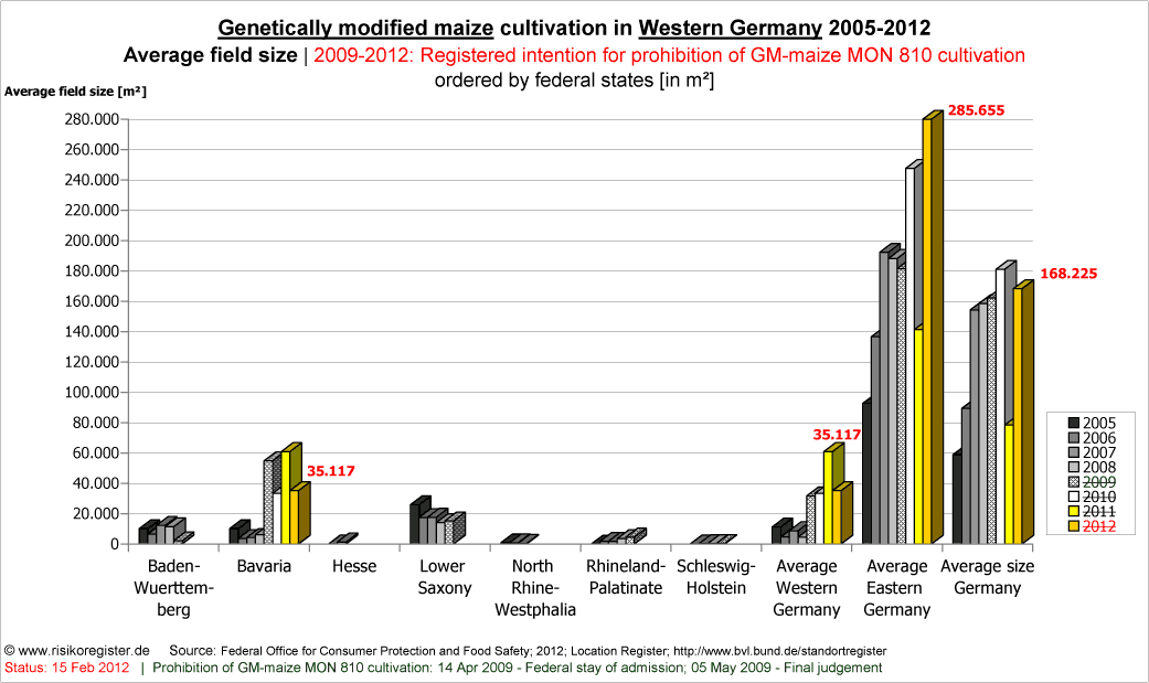 Durchschnittsgr��en der Anbaufl�chen von Gentechnikmais | Westdeutschland 2005-2008