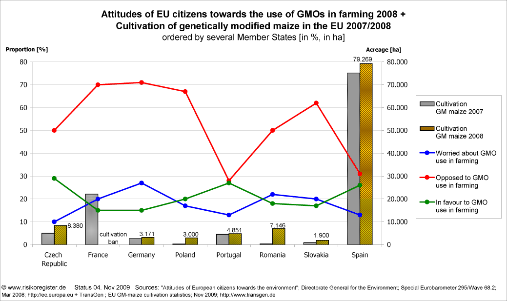 Attitudes of EU citizens towards the use of GMOs in farming 2008 | cultivation GM-maize 2007/2008