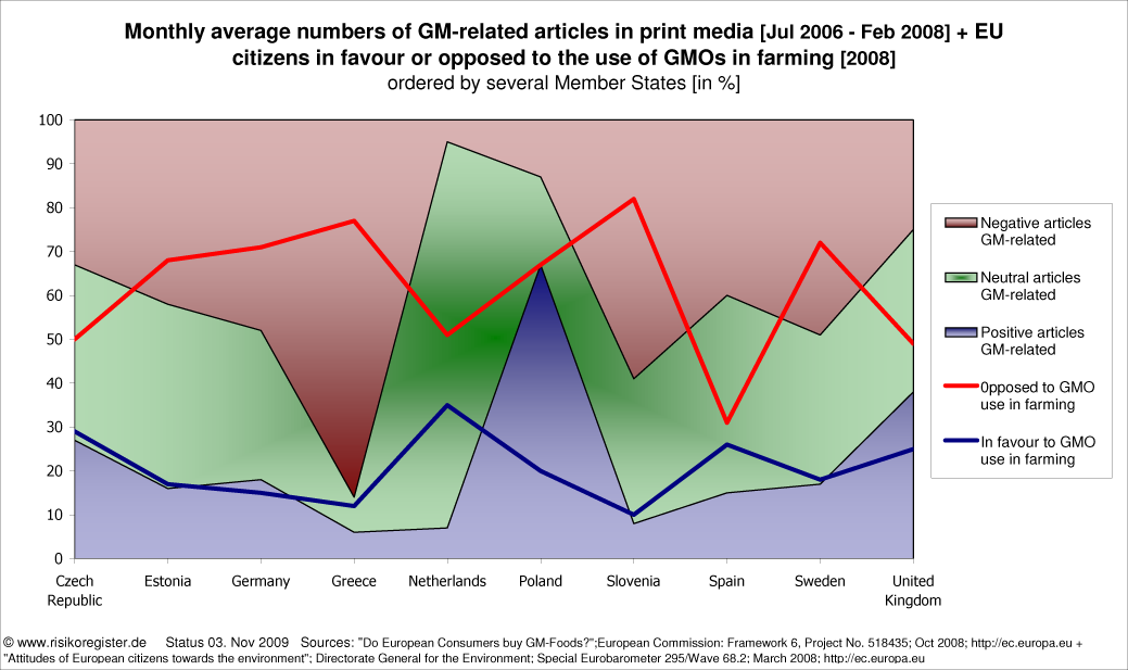 Monthly average numbers of GM-related articles in print media [Jul 2006 - Feb 2008]