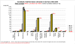 Anbaufl�chen von Gentechnikmais [ha] 2005-2012 nach Bundesl�ndern